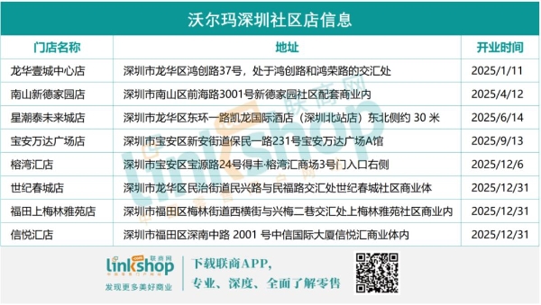 沃尔玛规模化发力社区店，一口气开了4家