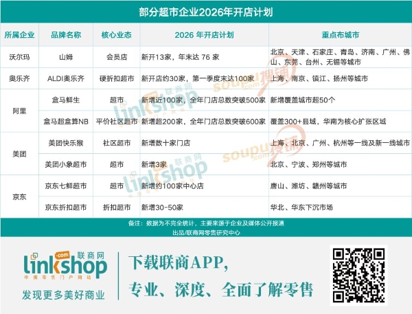 山姆、奥乐齐、盒马等商超企业2026开店计划出炉