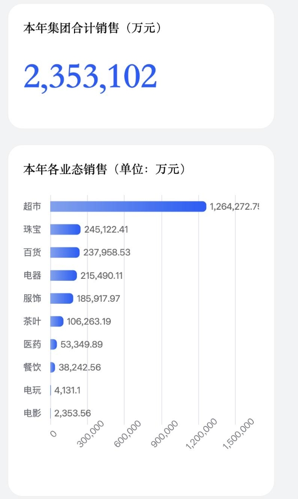 胖东来2025年销售额达235.31亿