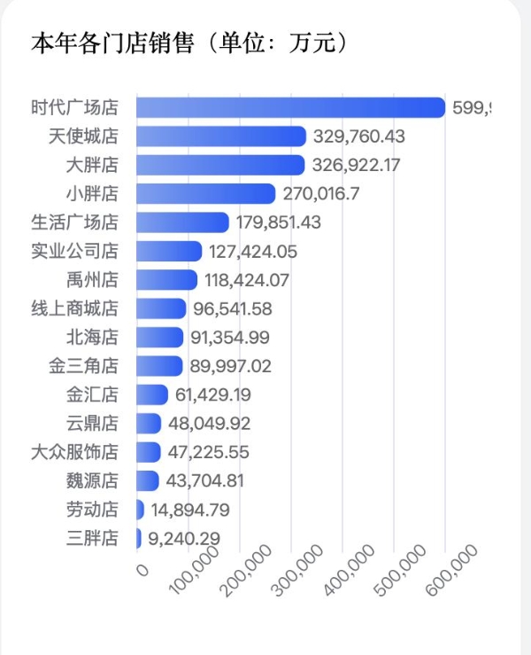 胖东来2025年销售额达235.31亿