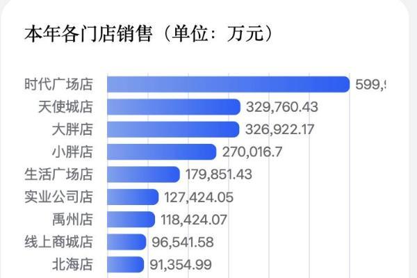 胖东来2025年销售额达235.31亿