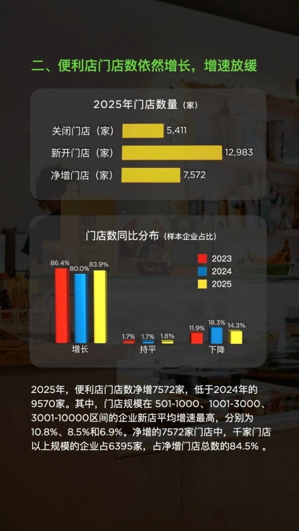 2025年超六成便利店企业销售同比增长