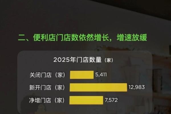 2025年超六成便利店企业销售同比增长