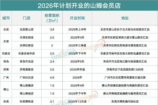时隔20余年重返昆明，云南首家山姆定了