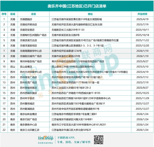 奥乐齐首进南京市场，一口气开了四家店