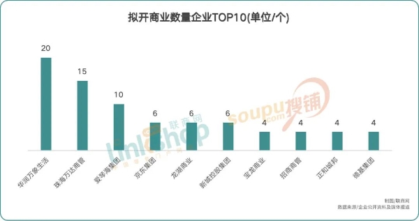 2026年全国计划新开430个购物中心，华润超万达？