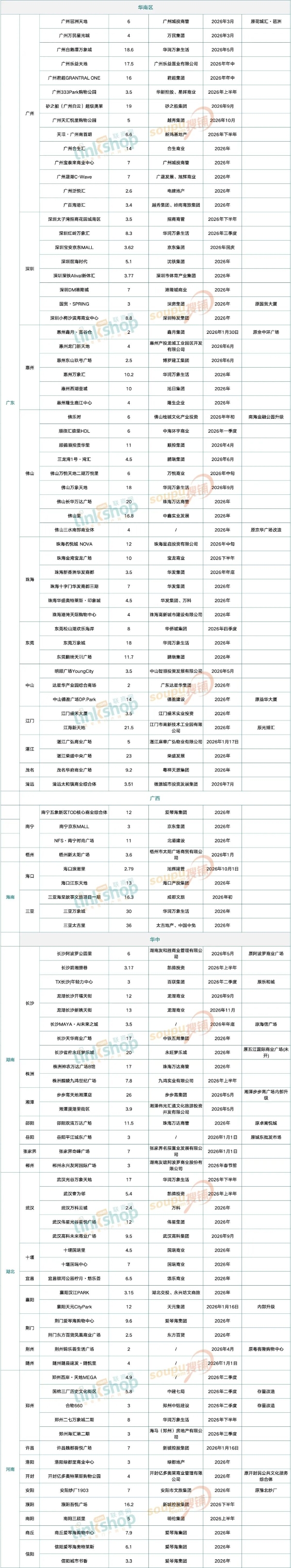 2026年全国计划新开430个购物中心，华润超万达？