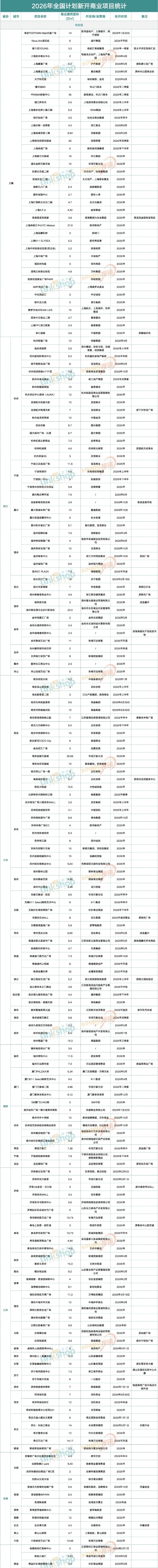 2026年全国计划新开430个购物中心，华润超万达？