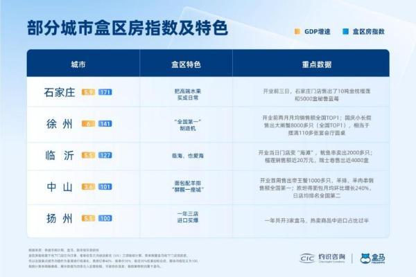 2025年百城“盒区房”消费力报告：从盒马看城市消费新图景