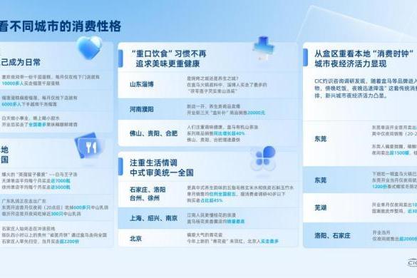 2025年百城“盒区房”消费力报告：从盒马看城市消费新图景