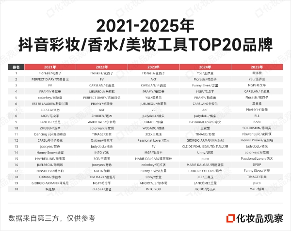 2025抖音美妆年榜：谷雨首进前5，白牌全部落榜