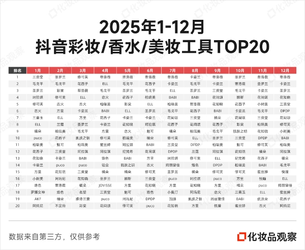 2025抖音美妆年榜：谷雨首进前5，白牌全部落榜