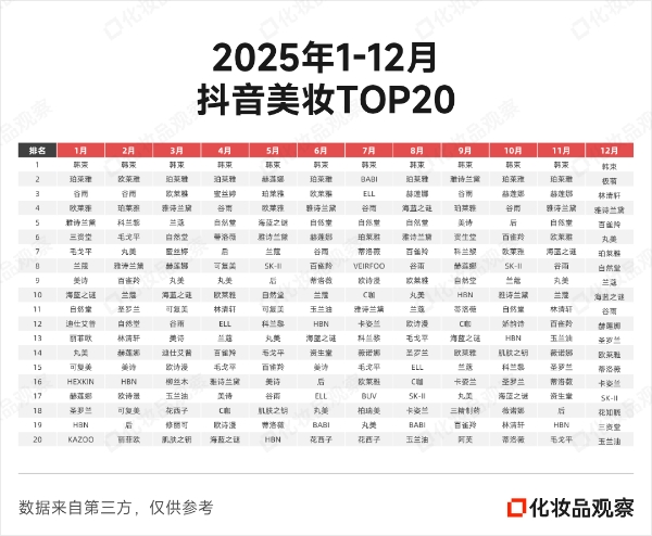 2025抖音美妆年榜：谷雨首进前5，白牌全部落榜