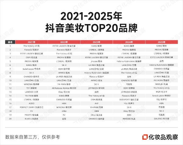 2025抖音美妆年榜：谷雨首进前5，白牌全部落榜