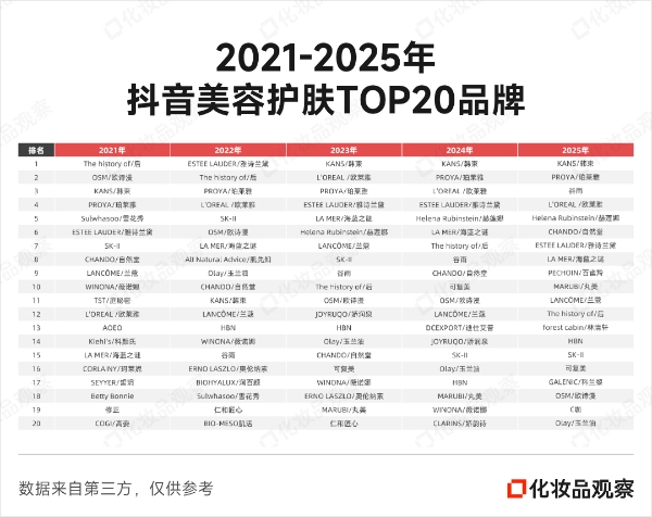 2025抖音美妆年榜：谷雨首进前5，白牌全部落榜
