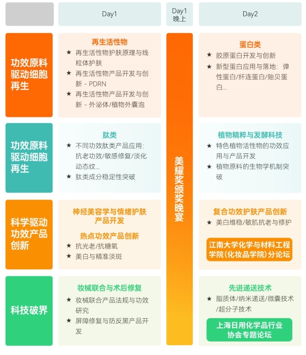 与珀莱雅/上美/花王/华熙/BDF/爱茉莉等2000+品牌研发先锋，共话细胞再生/神经美容/复合功效/妆械联合/AI超热点