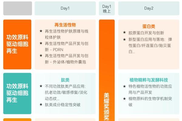 与珀莱雅/上美/花王/华熙/BDF/爱茉莉等2000+品牌研发先锋，共话细胞再生/神经美容/复合功效/妆械联合/AI超热点