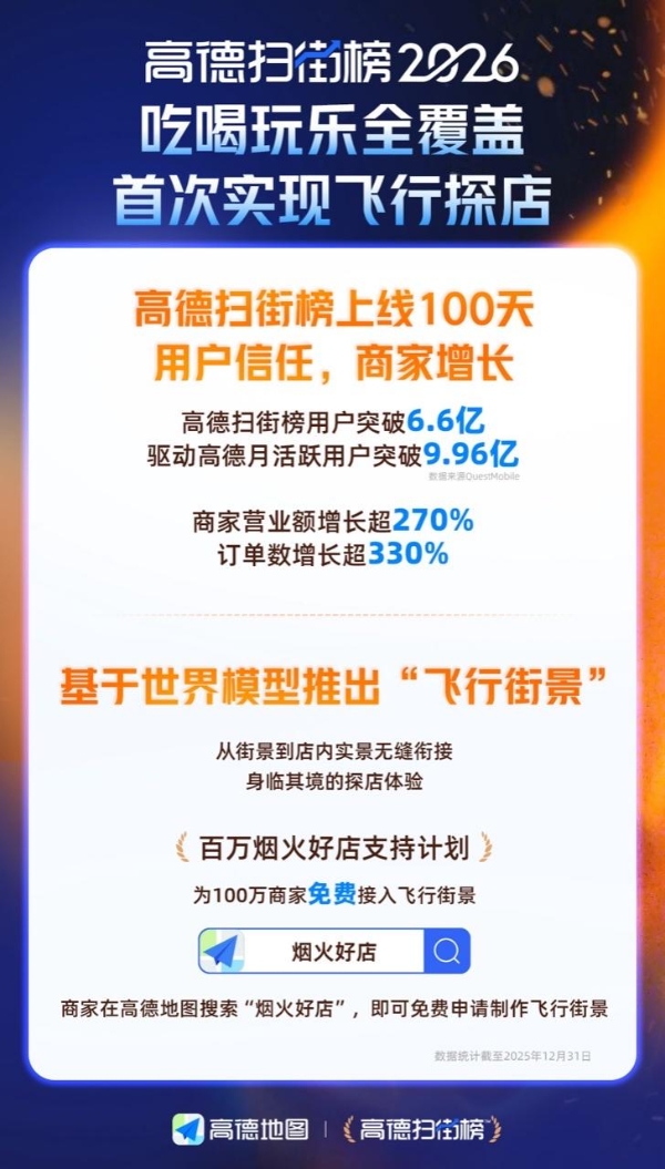 高德启动“百万烟火好店支持计划”，免费开放“飞行街景”