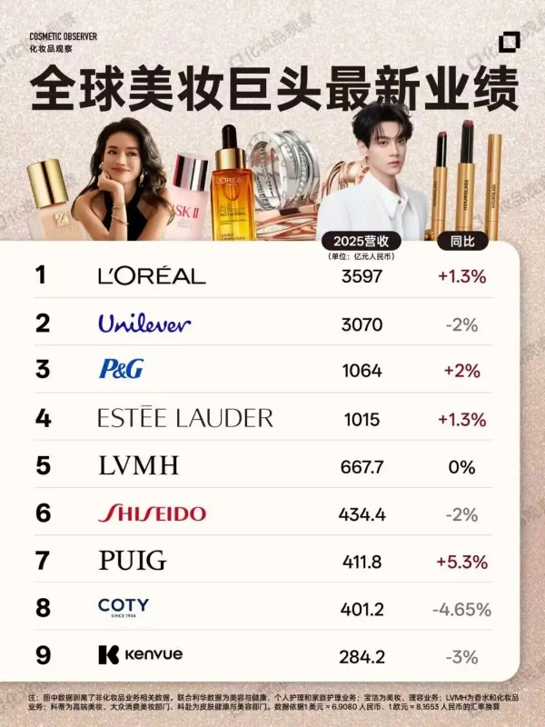 1000亿美妆巨头官宣裁员！