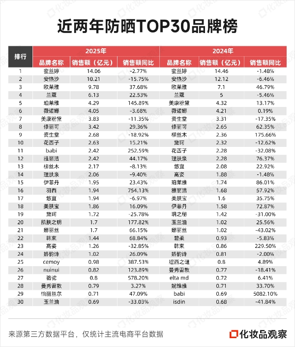 独家！防晒TOP30品牌榜出炉