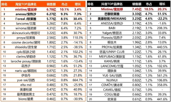 独家！防晒TOP30品牌榜出炉