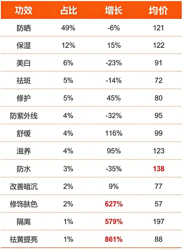 独家！防晒TOP30品牌榜出炉