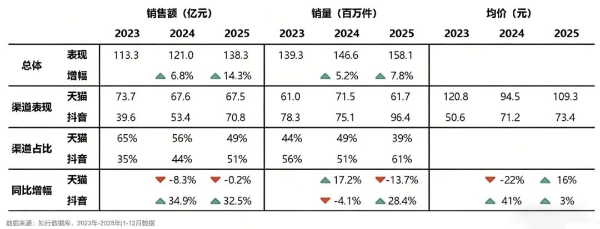 独家！防晒TOP30品牌榜出炉