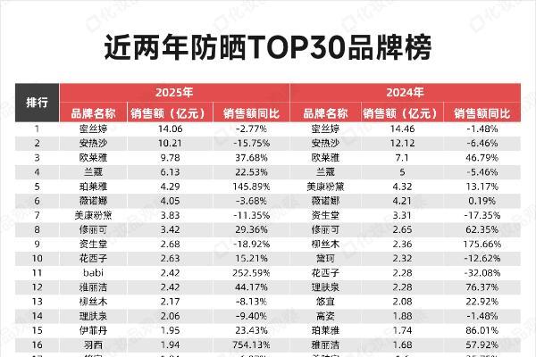 独家！防晒TOP30品牌榜出炉