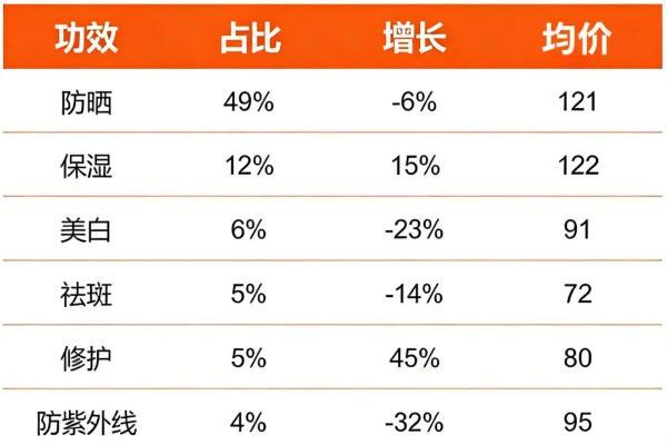 独家！防晒TOP30品牌榜出炉