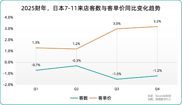 收购风波之后，7-11便利店有了哪些新变化？