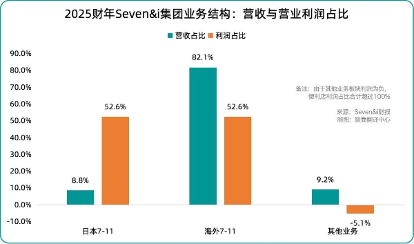 收购风波之后，7-11便利店有了哪些新变化？