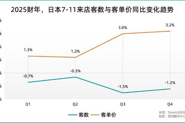 收购风波之后，7-11便利店有了哪些新变化？