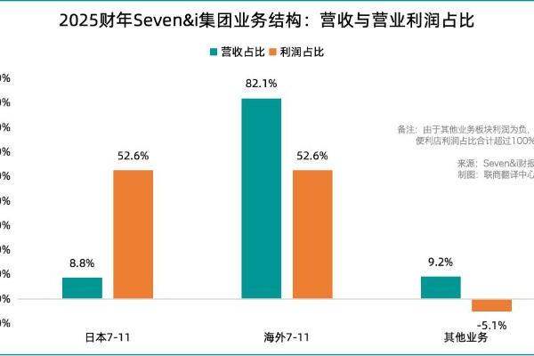 收购风波之后，7-11便利店有了哪些新变化？