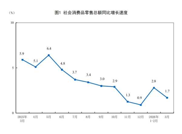 2026年3月份社会消费品零售总额增长1.7％