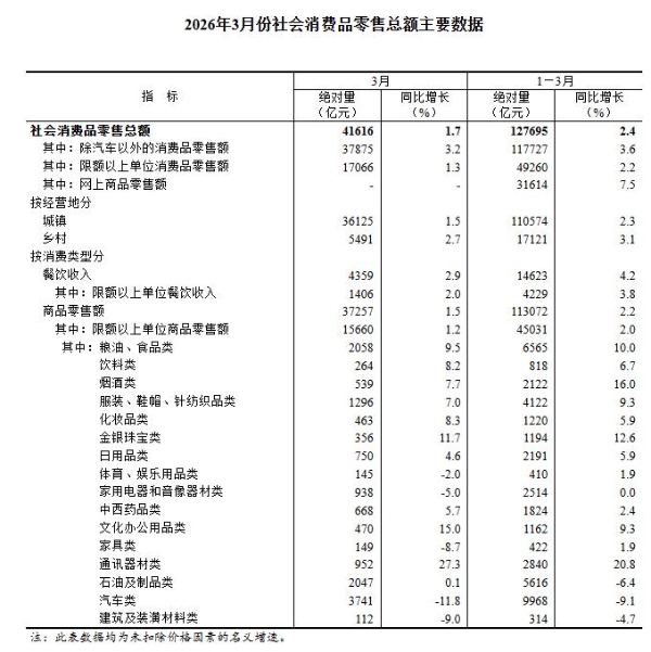 2026年3月份社会消费品零售总额增长1.7％