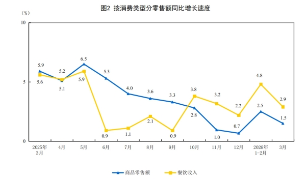 2026年3月份社会消费品零售总额增长1.7％
