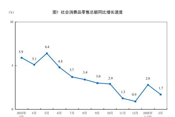 2026年3月份社会消费品零售总额增长1.7％