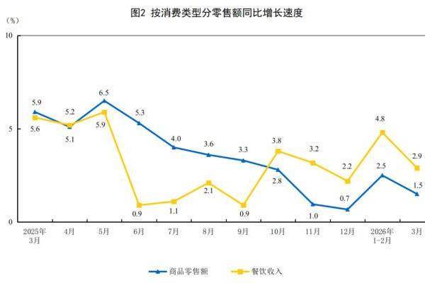 2026年3月份社会消费品零售总额增长1.7％