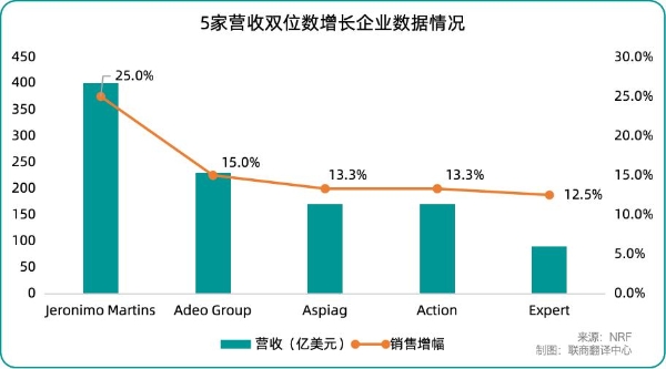2026年全球零售50强出炉，中国仅上榜2家