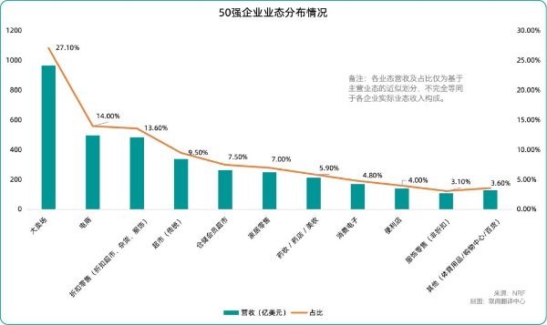 2026年全球零售50强出炉，中国仅上榜2家