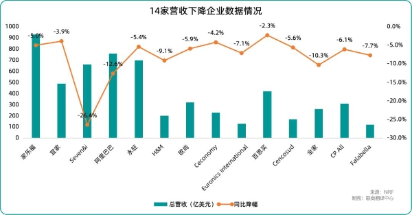 2026年全球零售50强出炉，中国仅上榜2家