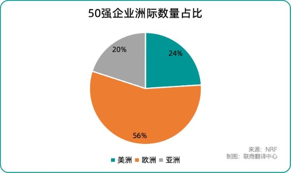 2026年全球零售50强出炉，中国仅上榜2家