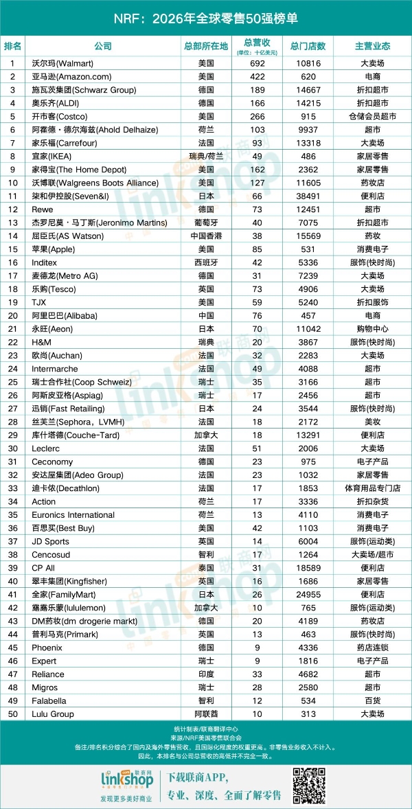 2026年全球零售50强出炉，中国仅上榜2家