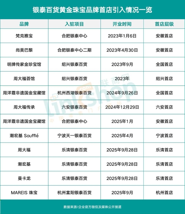 百货商场迈入“古法黄金”时代