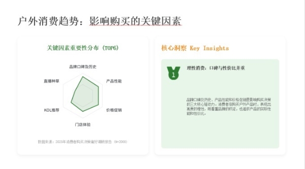 《户外消费趋势报告》发布：年轻化特征显着，折扣店逐渐崛起