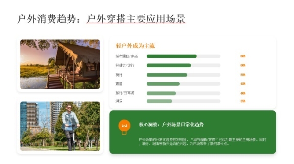 《户外消费趋势报告》发布：年轻化特征显着，折扣店逐渐崛起