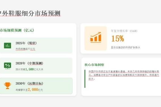 《户外消费趋势报告》发布：年轻化特征显着，折扣店逐渐崛起