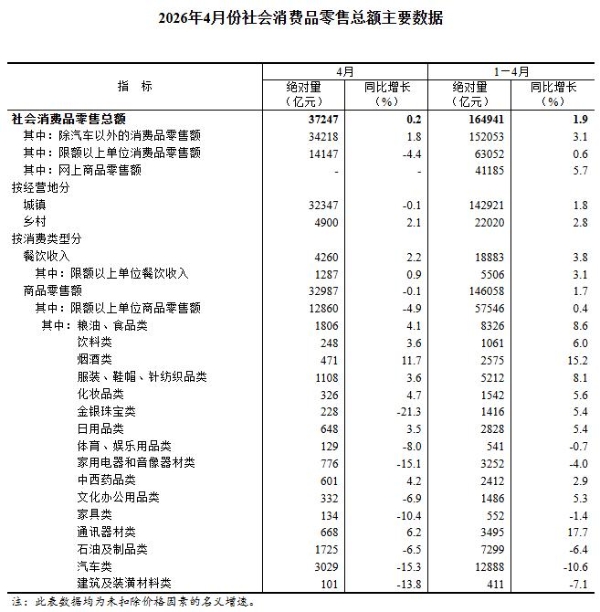 2026年1-4月份社会消费品零售总额增长1.9％