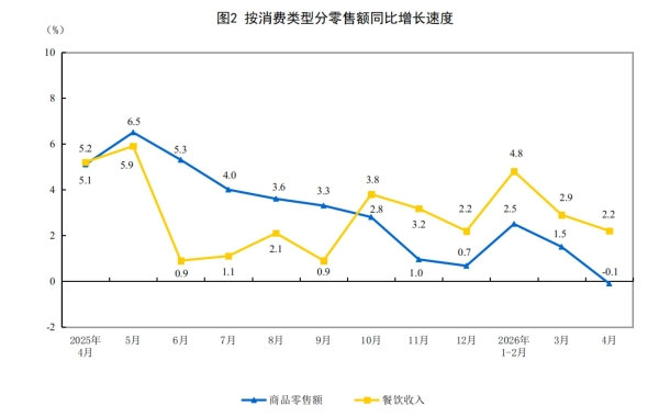 2026年1-4月份社会消费品零售总额增长1.9％