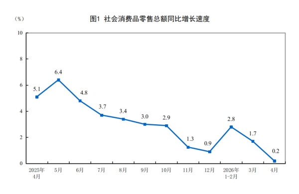 2026年1-4月份社会消费品零售总额增长1.9％